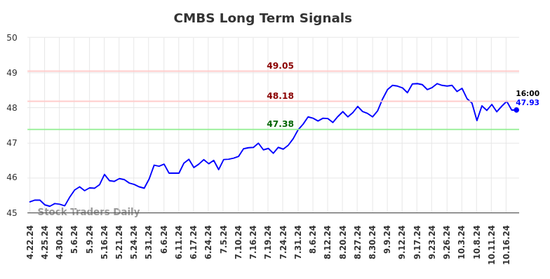 CMBS Long Term Analysis for October 20 2024