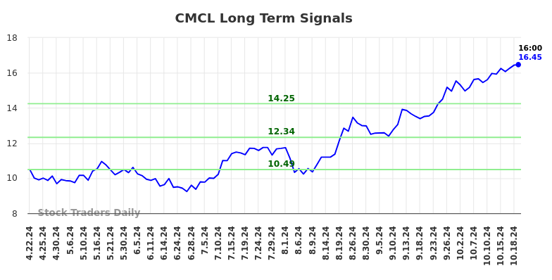 CMCL Long Term Analysis for October 20 2024