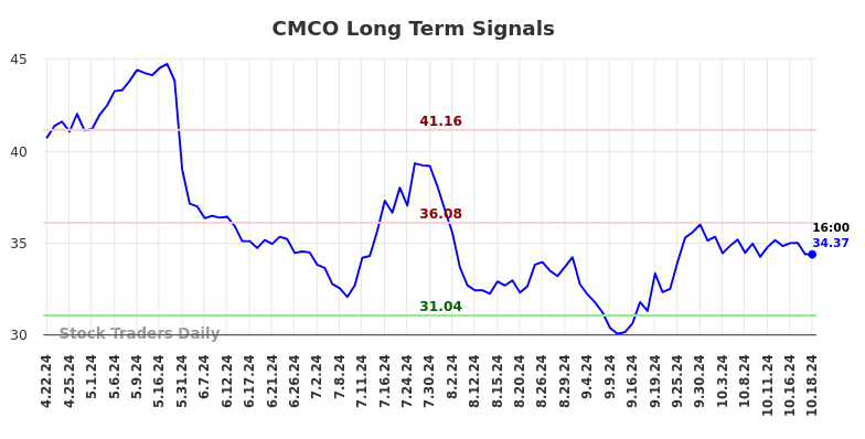 CMCO Long Term Analysis for October 20 2024