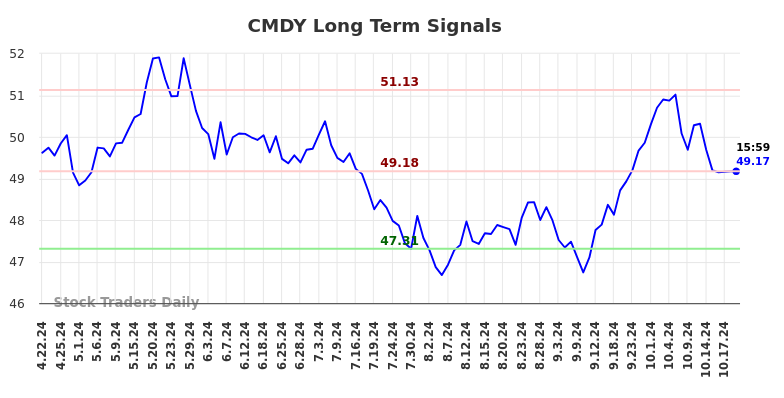 CMDY Long Term Analysis for October 20 2024