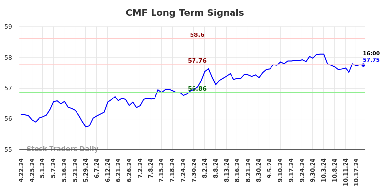 CMF Long Term Analysis for October 20 2024