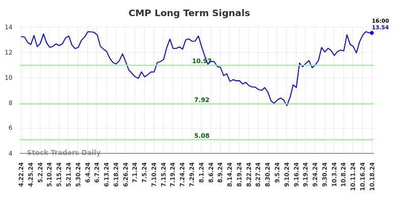 CMP Long Term Analysis for October 20 2024