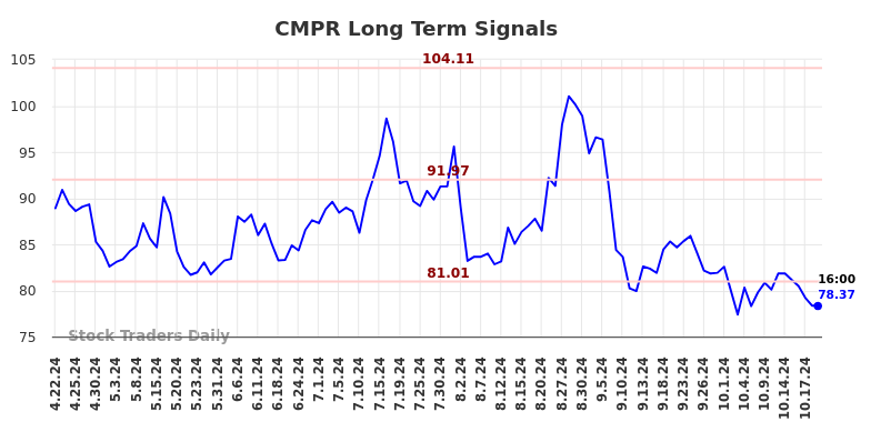 CMPR Long Term Analysis for October 20 2024