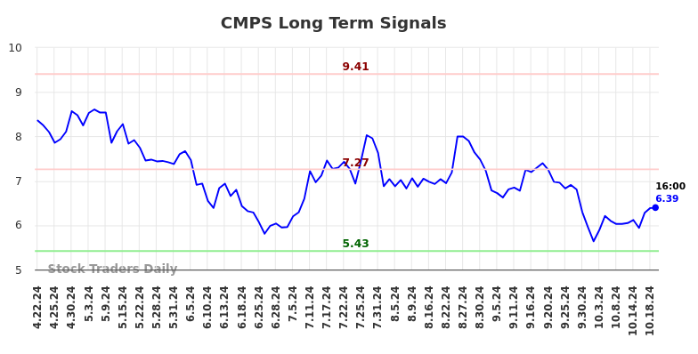 CMPS Long Term Analysis for October 20 2024