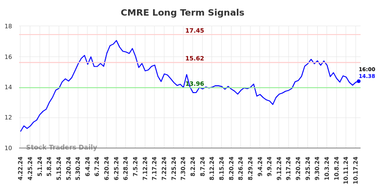 CMRE Long Term Analysis for October 20 2024