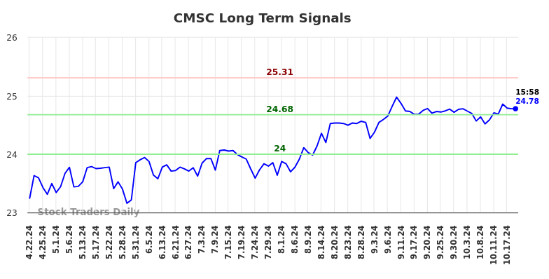 CMSC Long Term Analysis for October 20 2024