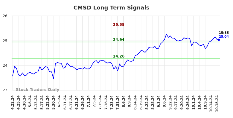 CMSD Long Term Analysis for October 20 2024