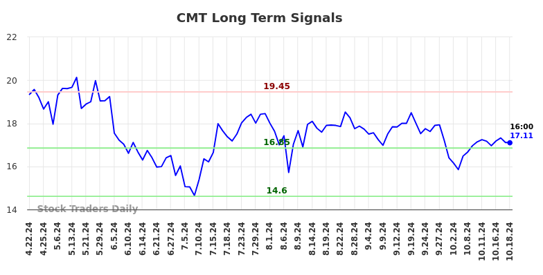 CMT Long Term Analysis for October 20 2024