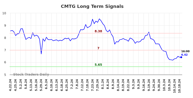 CMTG Long Term Analysis for October 20 2024