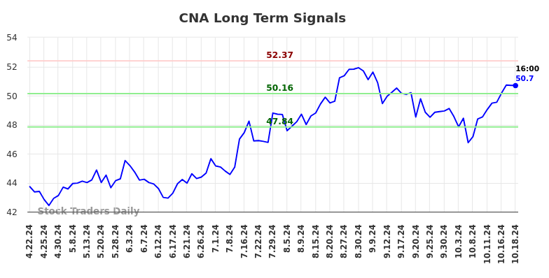 CNA Long Term Analysis for October 20 2024