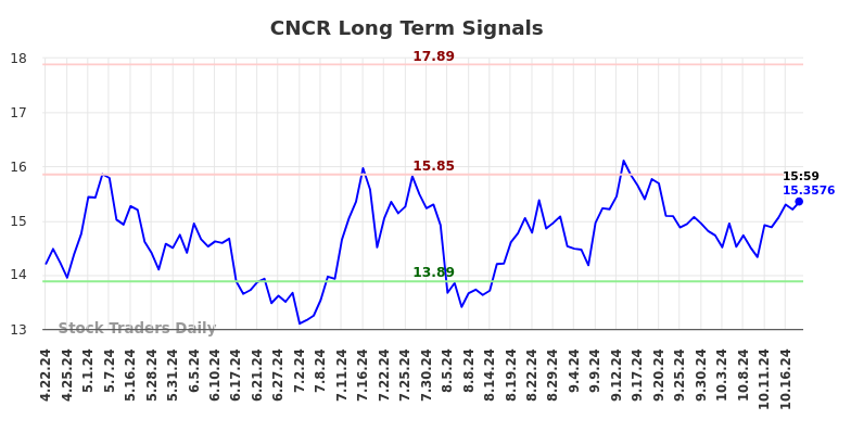 CNCR Long Term Analysis for October 20 2024