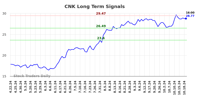 CNK Long Term Analysis for October 20 2024