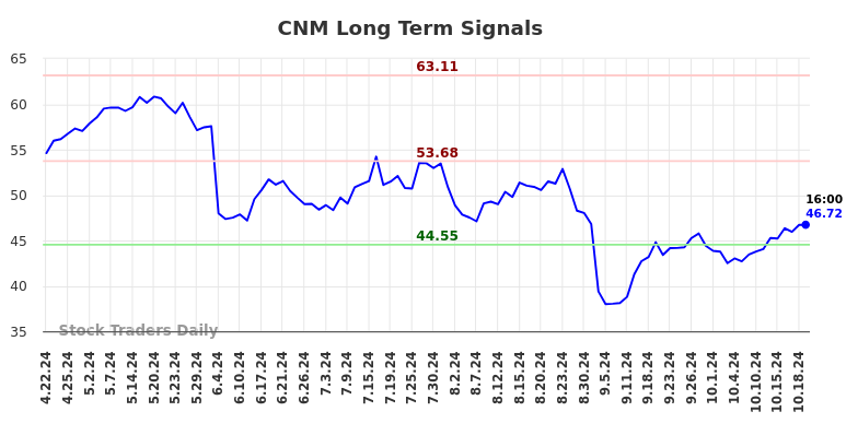 CNM Long Term Analysis for October 20 2024