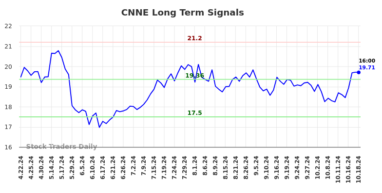 CNNE Long Term Analysis for October 20 2024