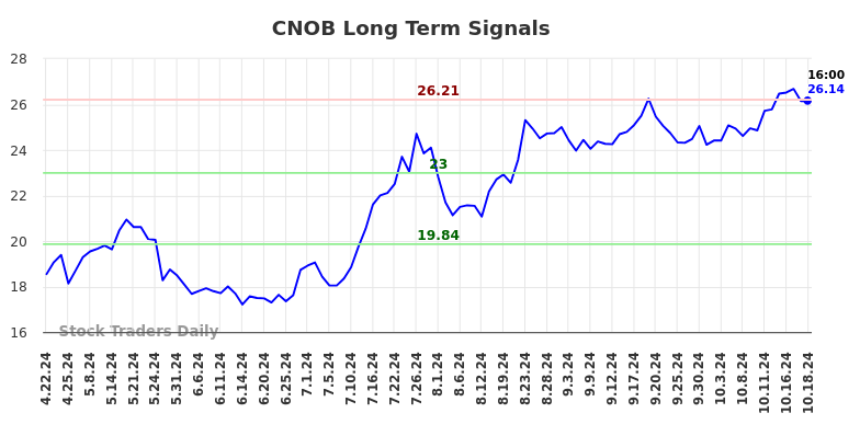 CNOB Long Term Analysis for October 20 2024