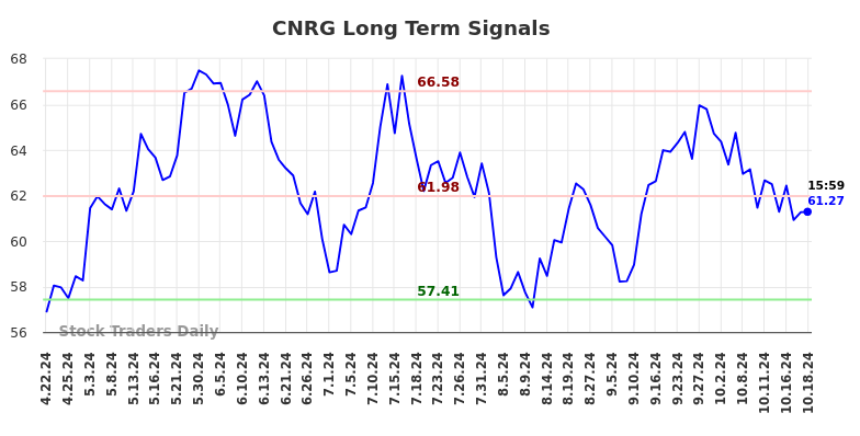 CNRG Long Term Analysis for October 20 2024