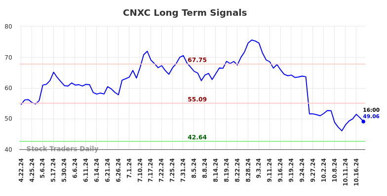 CNXC Long Term Analysis for October 20 2024