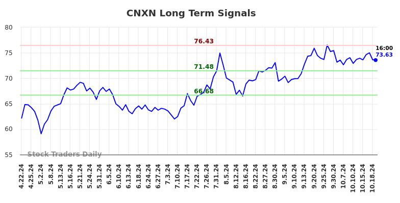 CNXN Long Term Analysis for October 20 2024