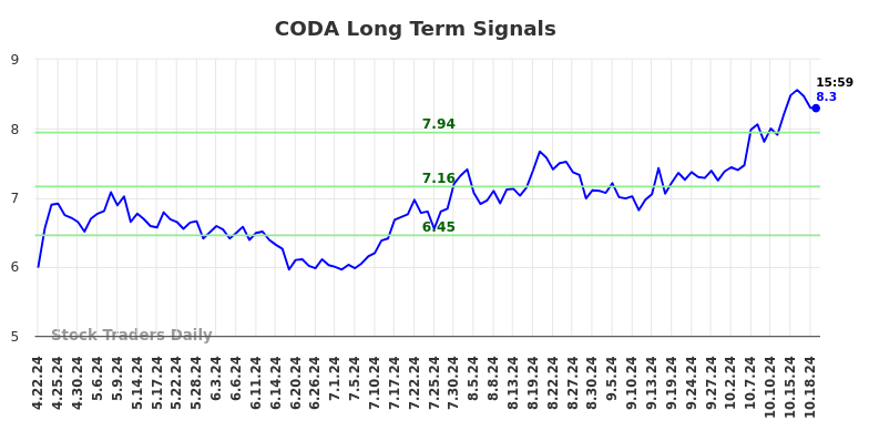 CODA Long Term Analysis for October 20 2024