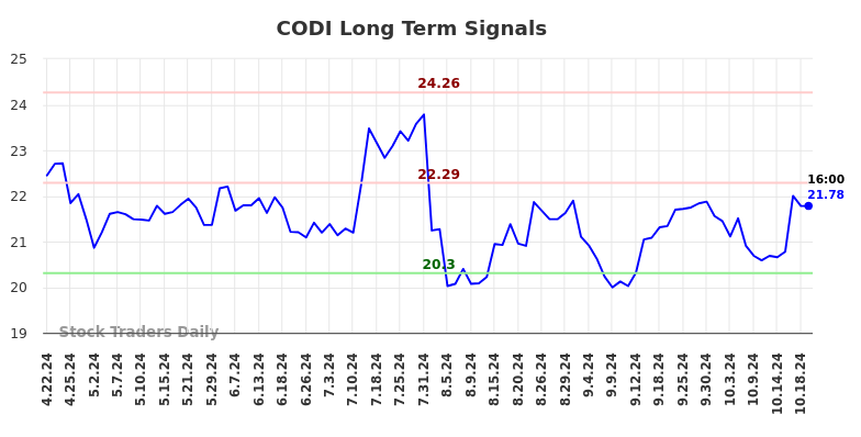 CODI Long Term Analysis for October 20 2024