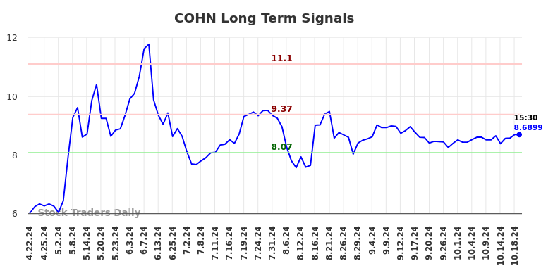 COHN Long Term Analysis for October 20 2024