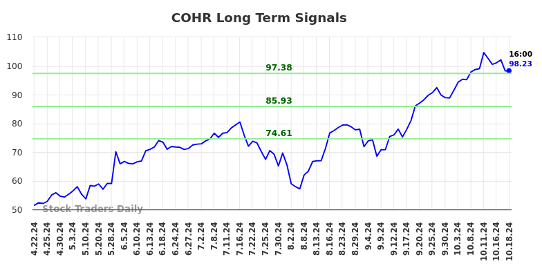 COHR Long Term Analysis for October 20 2024