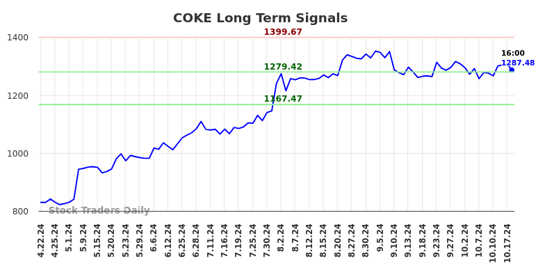 COKE Long Term Analysis for October 20 2024