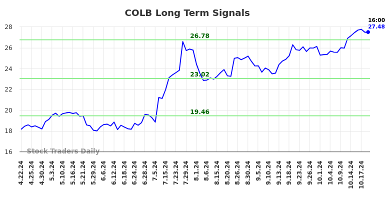 COLB Long Term Analysis for October 20 2024