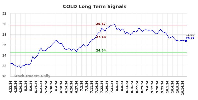 COLD Long Term Analysis for October 20 2024