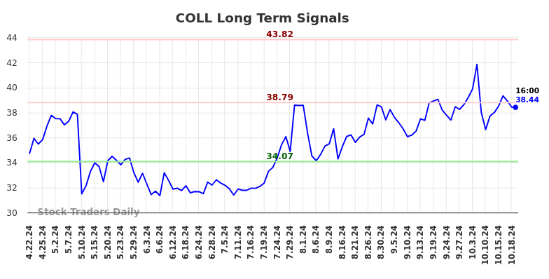 COLL Long Term Analysis for October 20 2024