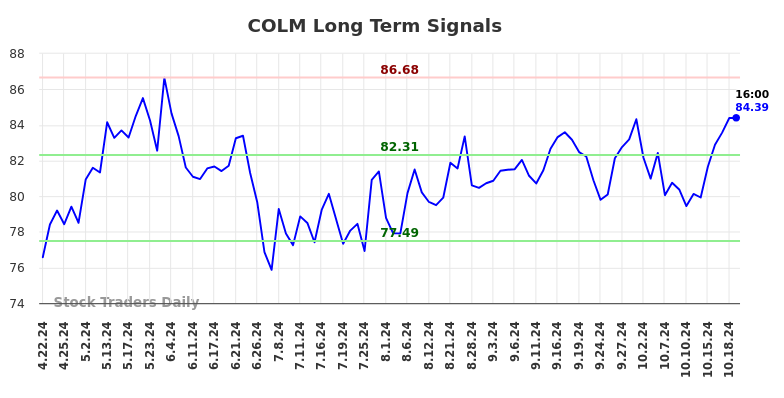 COLM Long Term Analysis for October 20 2024