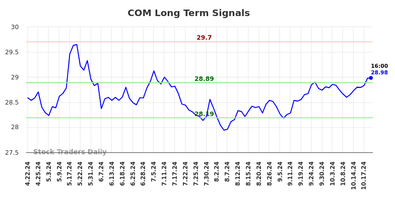 COM Long Term Analysis for October 20 2024