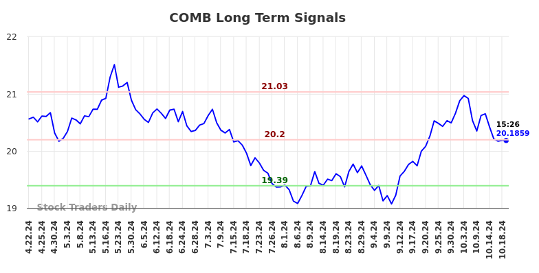 COMB Long Term Analysis for October 20 2024