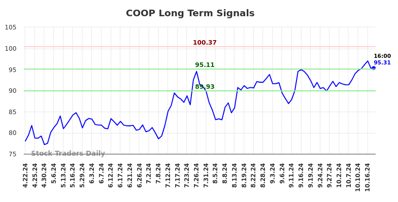 COOP Long Term Analysis for October 20 2024