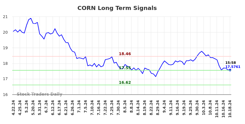 CORN Long Term Analysis for October 20 2024