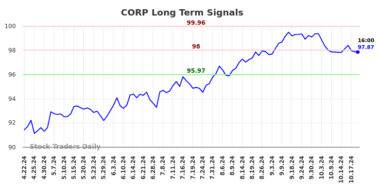 CORP Long Term Analysis for October 20 2024