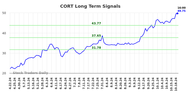 CORT Long Term Analysis for October 20 2024