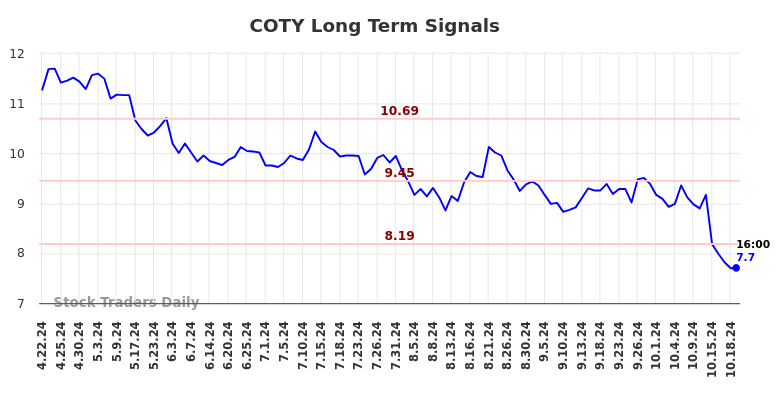 COTY Long Term Analysis for October 20 2024