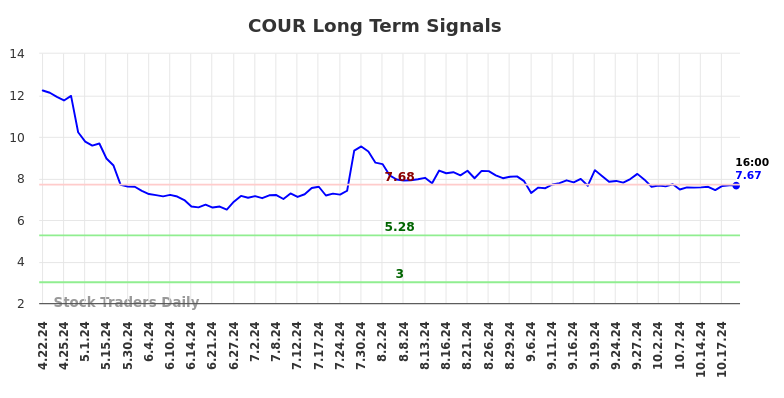 COUR Long Term Analysis for October 20 2024