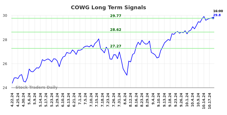 COWG Long Term Analysis for October 20 2024