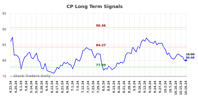 CP Long Term Analysis for October 20 2024