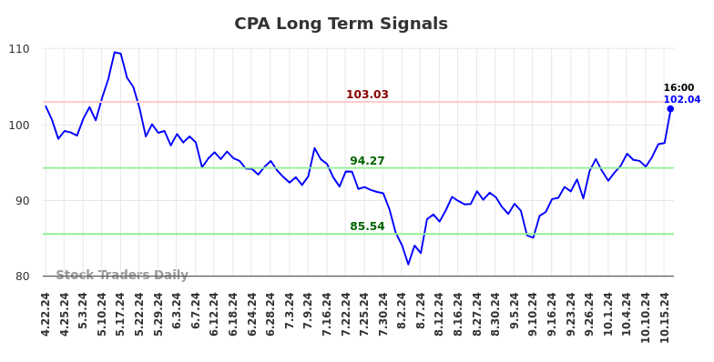 CPA Long Term Analysis for October 20 2024