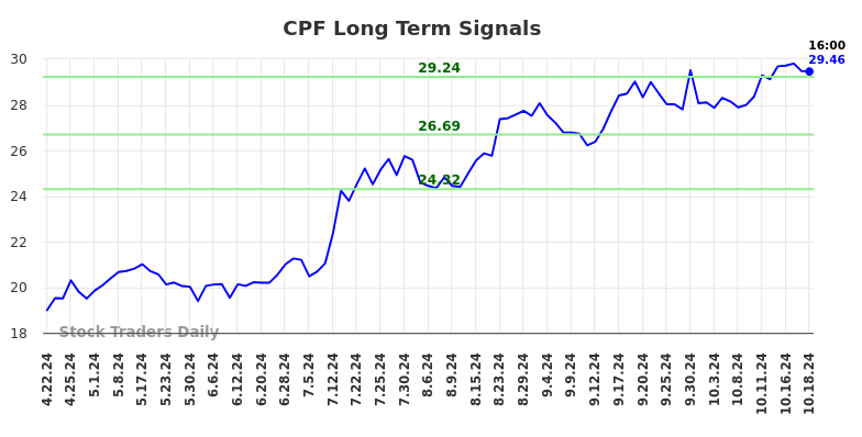 CPF Long Term Analysis for October 20 2024