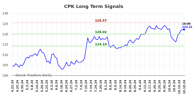 CPK Long Term Analysis for October 20 2024