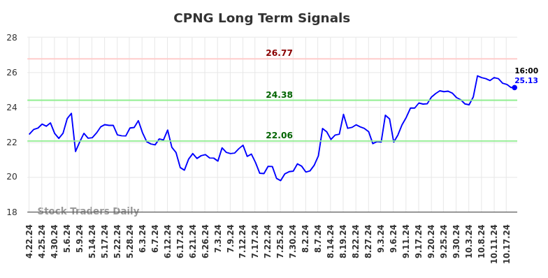 CPNG Long Term Analysis for October 20 2024