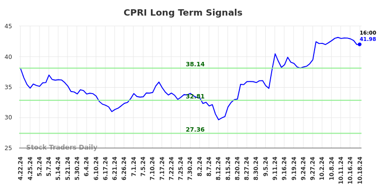 CPRI Long Term Analysis for October 20 2024