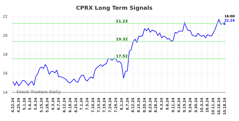 CPRX Long Term Analysis for October 20 2024