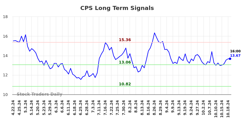 CPS Long Term Analysis for October 20 2024