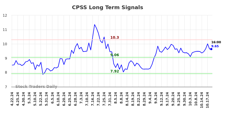 CPSS Long Term Analysis for October 20 2024