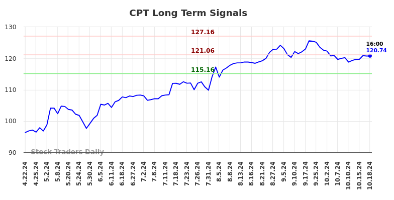 CPT Long Term Analysis for October 20 2024